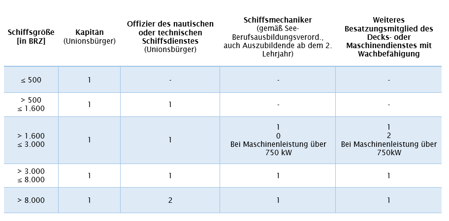 Schiffsbesetzungsverordnung ab 2017.PNG